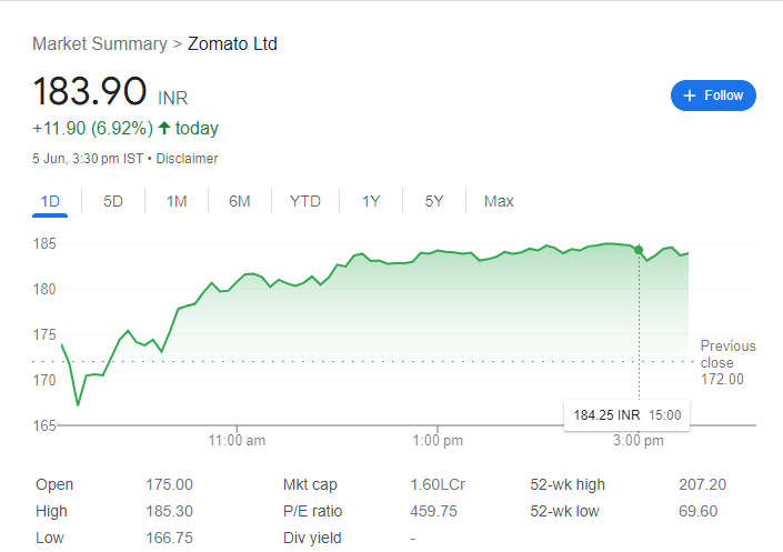 Zomato Share Price 